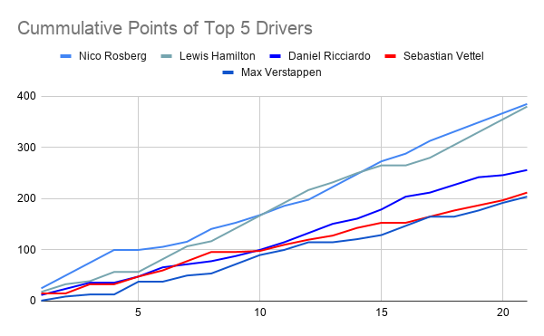 Cummulative_Points_of_Top_5_Drivers.png.1a7255252c37a34509759c22e56db329.png