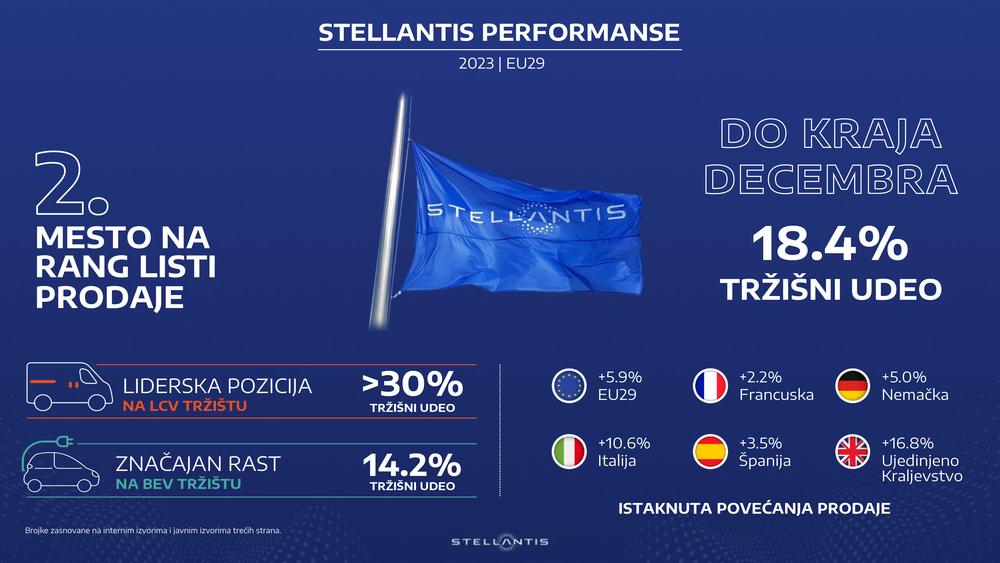 Stellantis zabeležio snažan rast prodaje tokom 2023.